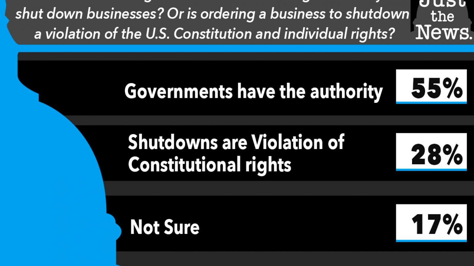 Just the News Poll, Is it unconstitutional for governments to shut down businesses? 