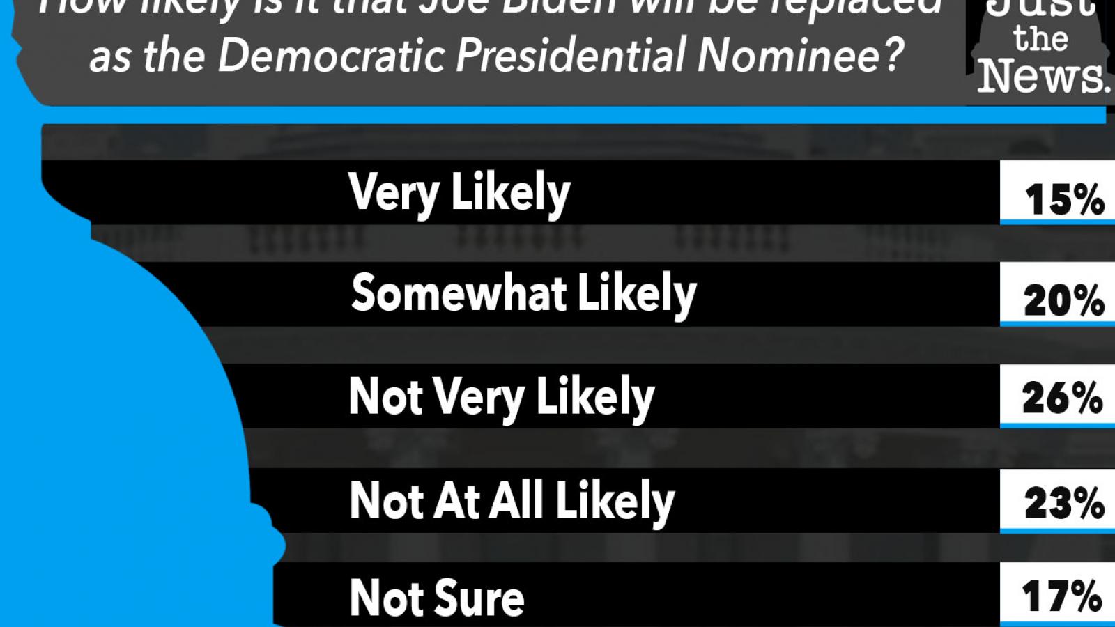 Just the News Poll, Will Joe Biden be replaced as the Democratic Presidential Nominee?