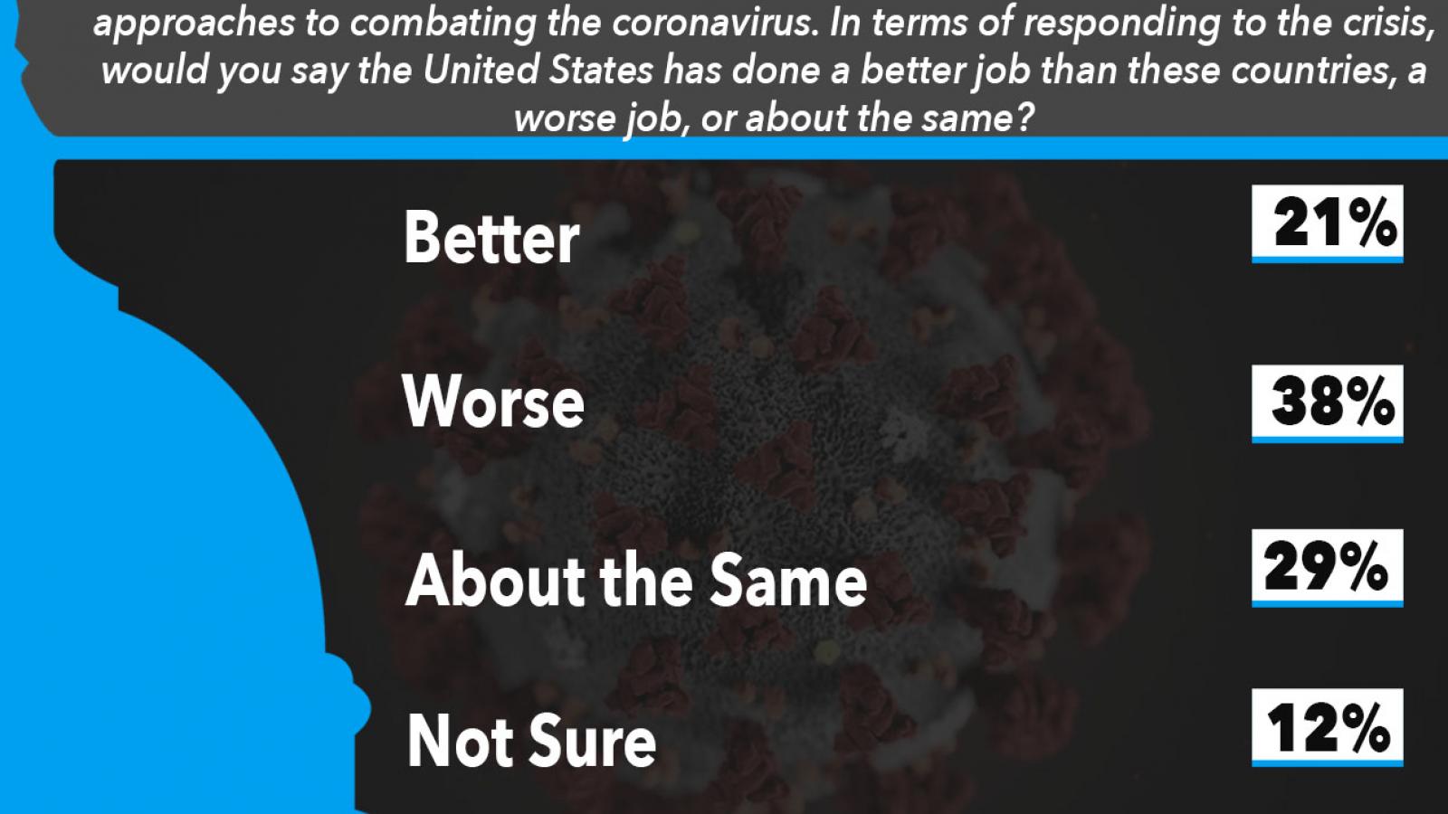 Just the News Poll, Has the United State's Response to the COVID-19 crisis been better than other countries? 