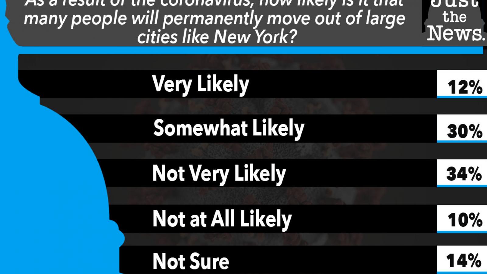 Just the News Poll, Will People Begin Moving from large cities because of Coronavirus? 