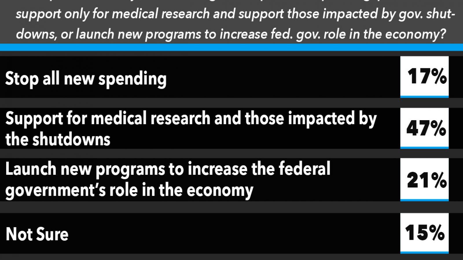 Just the News Poll, How Should Congress Help the Economy?