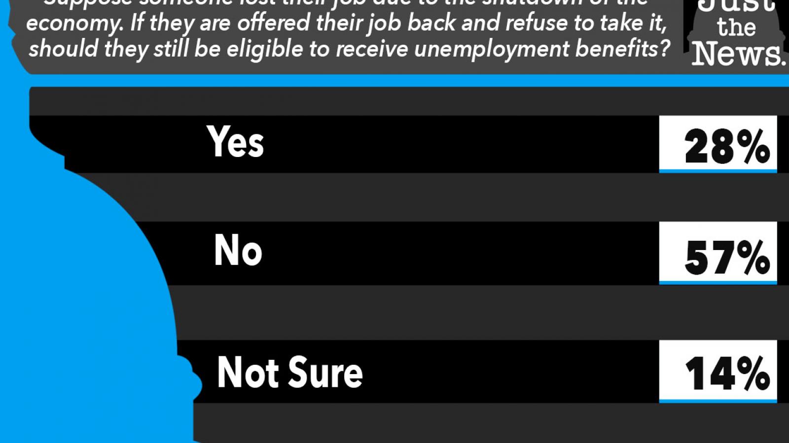Just the News Poll, Should people receive benefits if they refuse their old job?