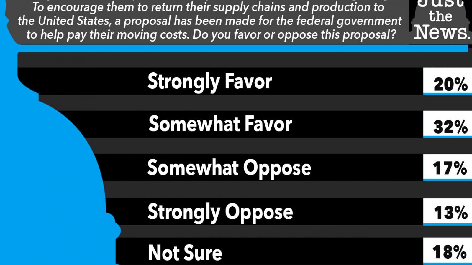 Just the News Poll, Do you favor the federal government helping companies move to U.S.?