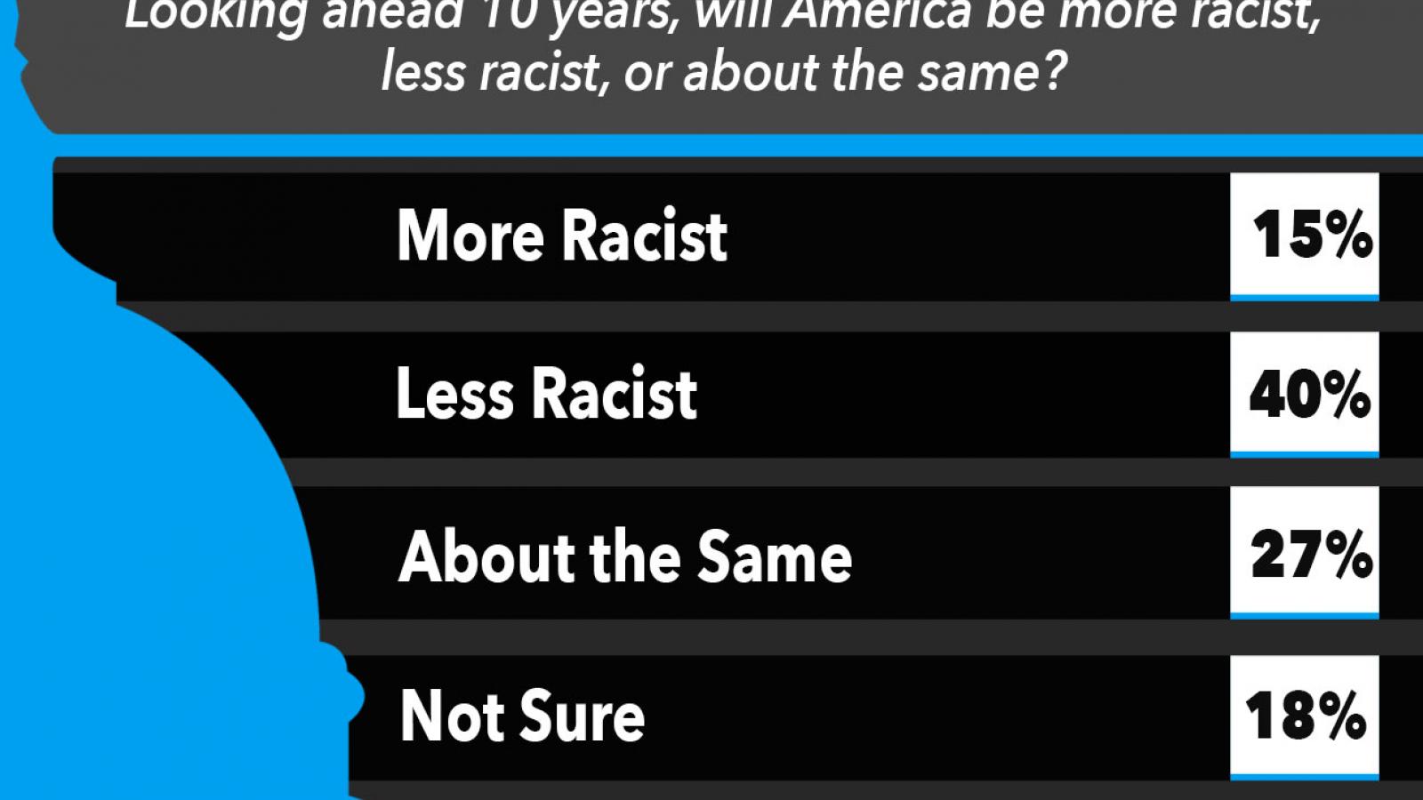 Just the News Poll, In 10 years will America be more or less racist? 