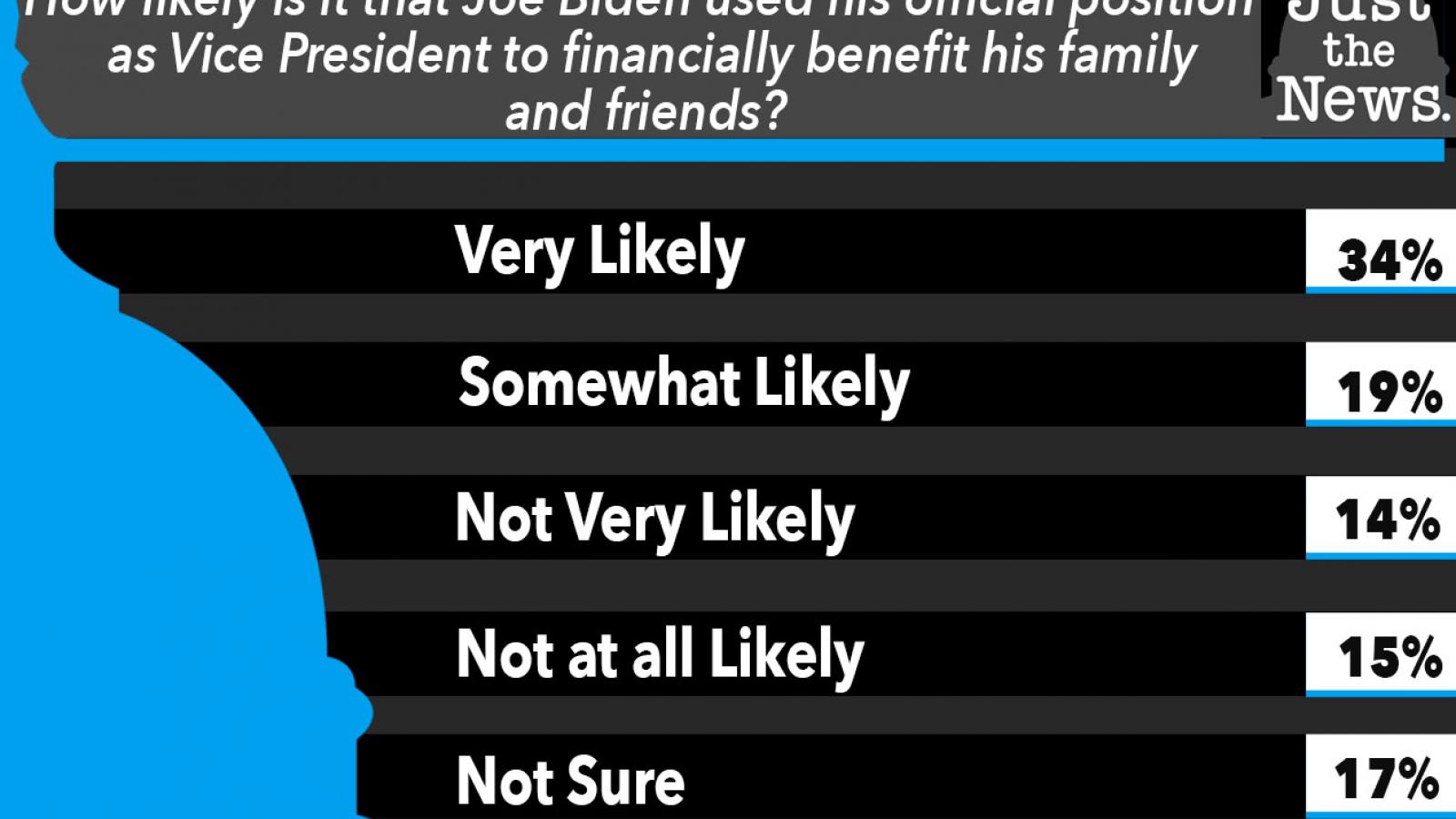 Just the News Poll, How likely is it that Biden used VP to benefit family and friends?