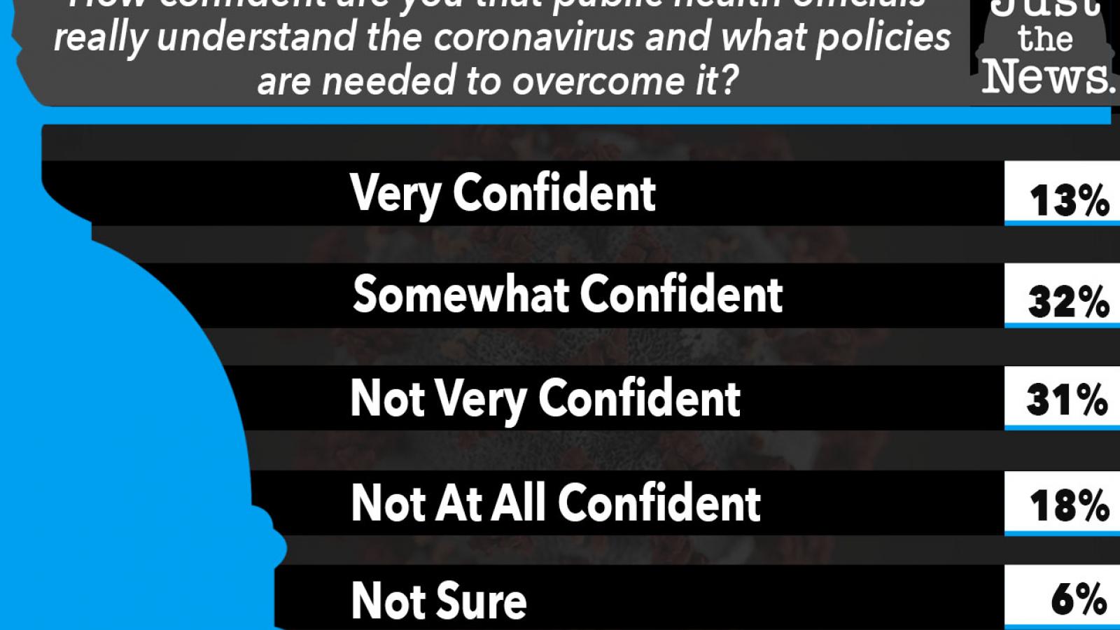 Just the News Poll, Do Public Health Officials Really Understand the Coronavirus?