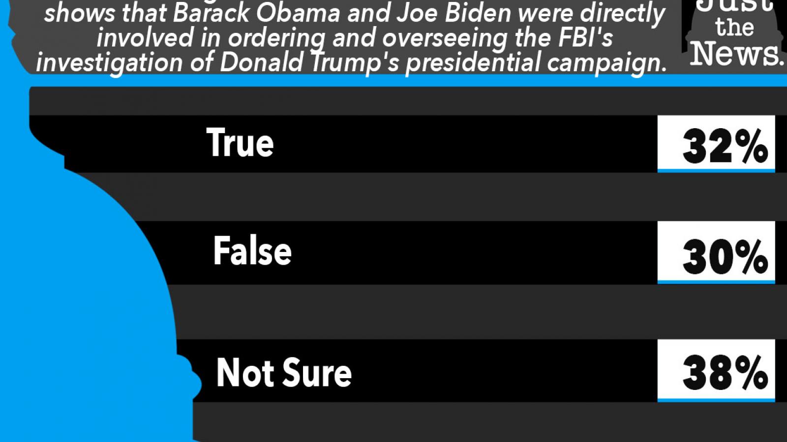 Just the News Poll, Did Obama and Biden oversee investigation of Trump's presidential campaign?