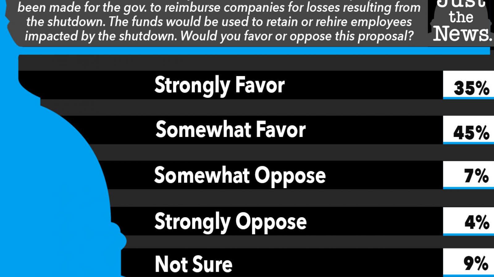 Just the News Poll, Would you favor the proposal to reimburse companies?