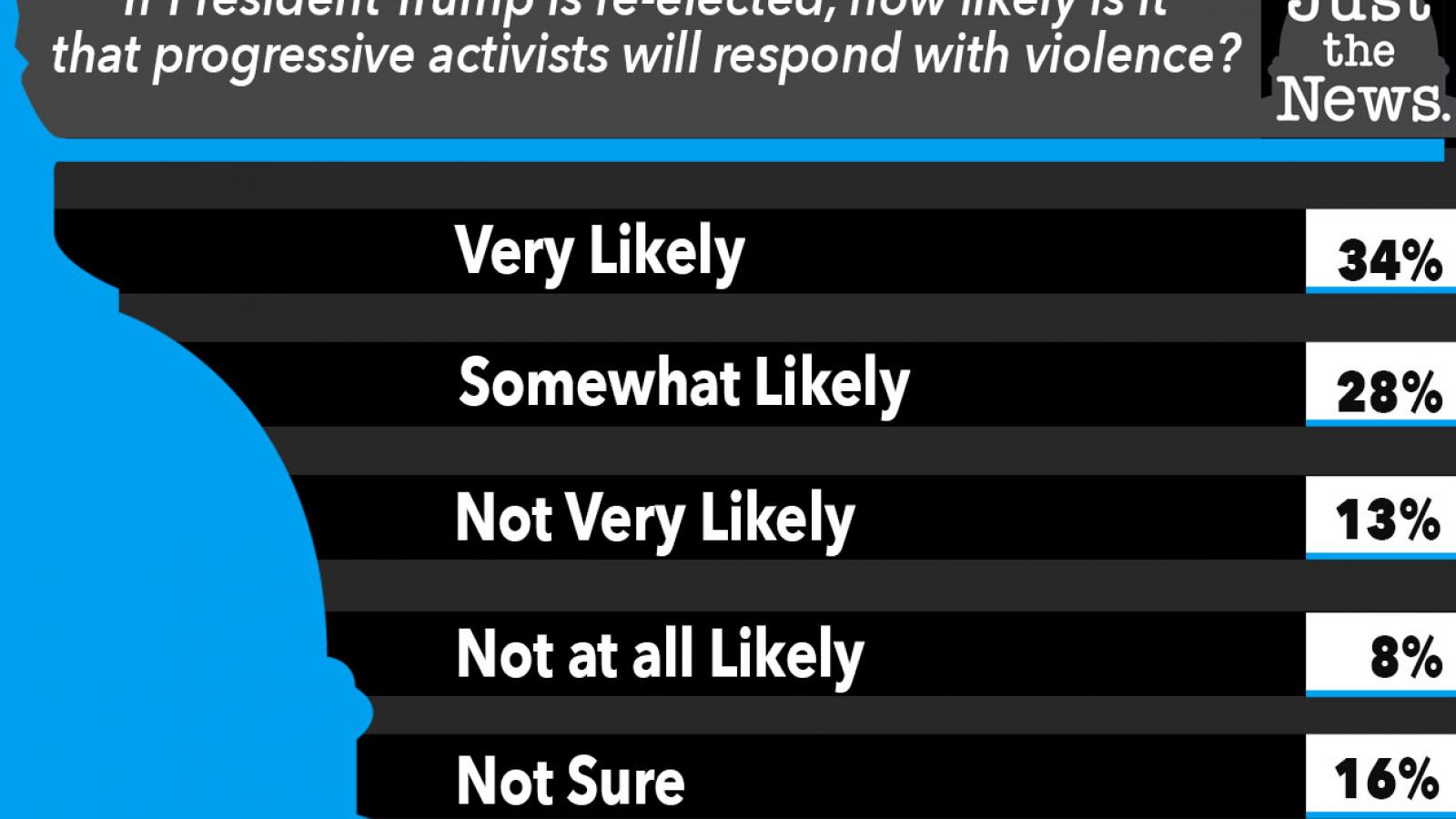 Just the News Poll, If Trump is re-elected will there be violence from progressive activists?