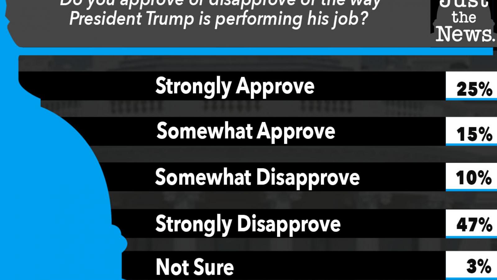 Just the News Poll, Do you approve of the way President Trump is performing his job?