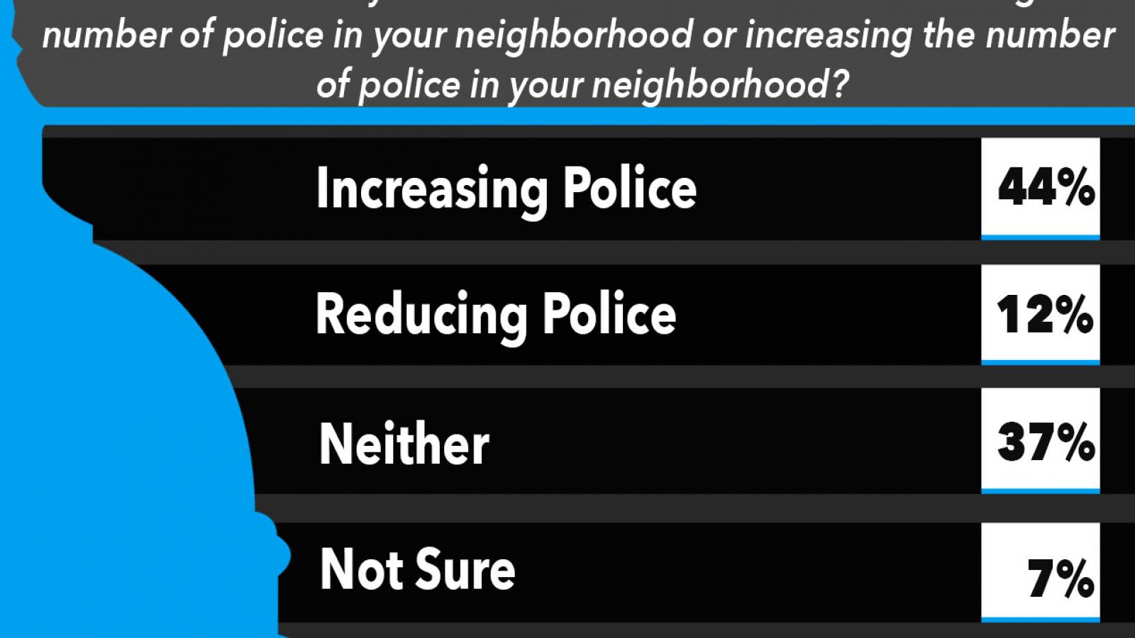 Just the News Poll, Would increasing police in your neighborhood make you feel safer?