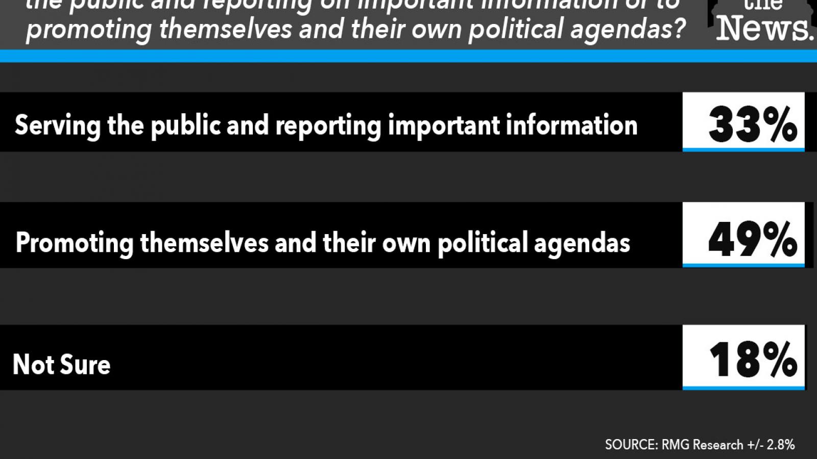 Just the News Poll, Is the WH Press Corps more committed to promoting themselves?
