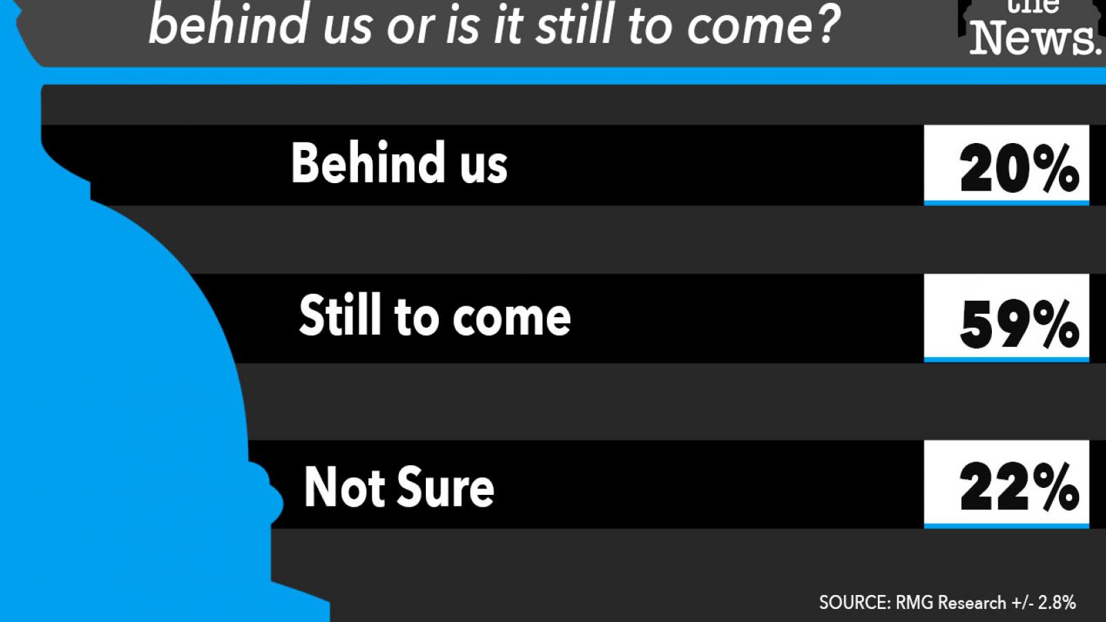 Just the News Poll, Is the worst of the pandemic behind us? 