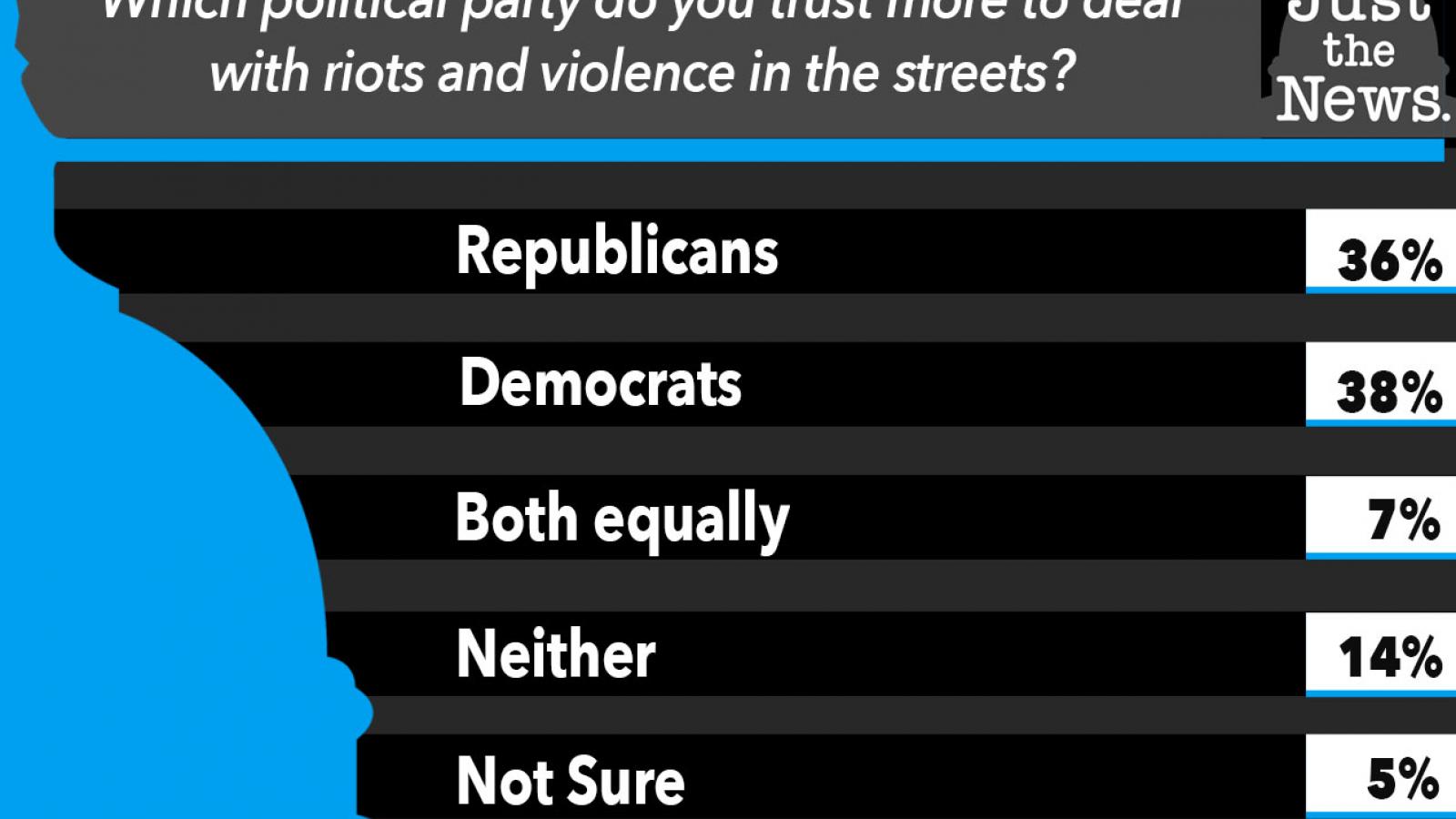 Just the News Poll, Which political party do you trust more to deal with riots and violence in the streets?