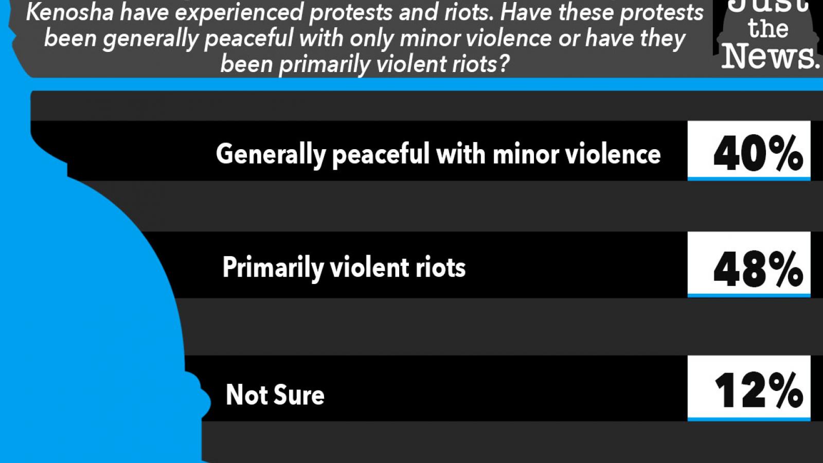 Just the News Poll, Do you think protests have been peaceful?
