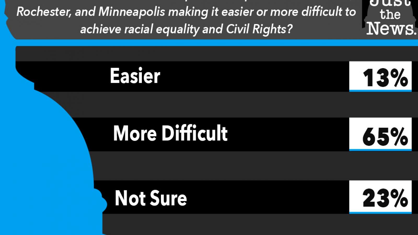 JTN Poll Is the violence associated with protests making it easier or more difficult to  achieve racial equality and Civil Rights?