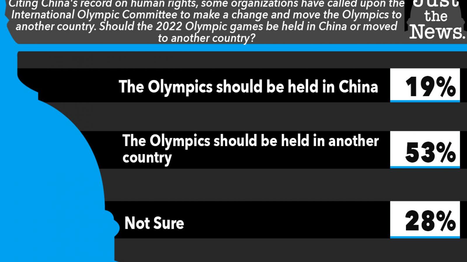 Just the News Poll, Do you think the 2022 Olympics should be held in China?