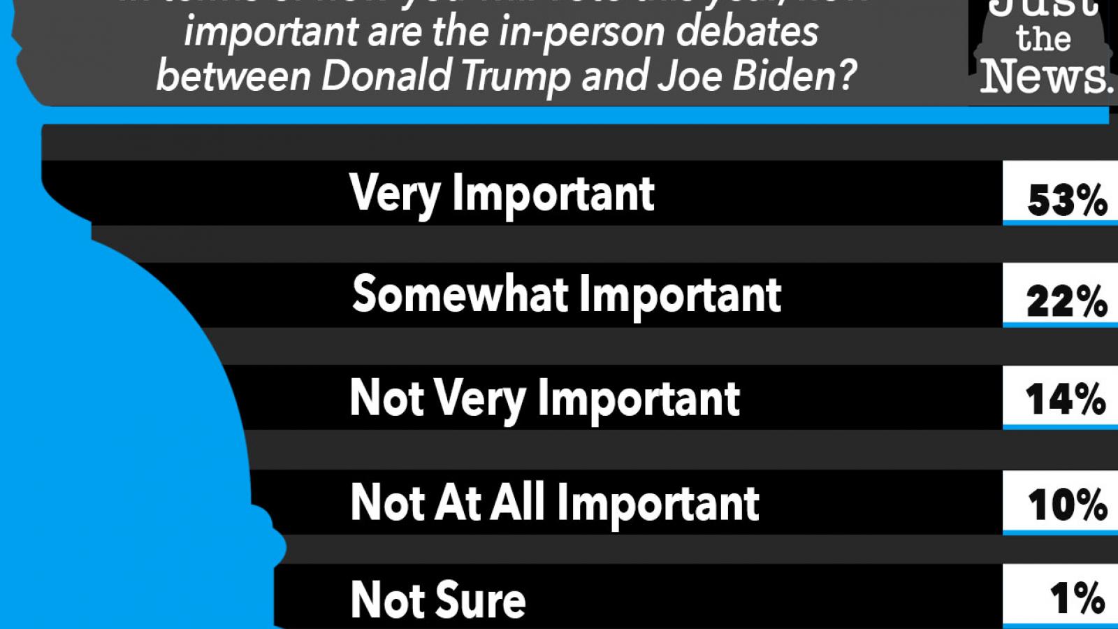 In terms of how you will vote this year, how  important are the in-person debates  between Donald Trump and Joe Biden?
