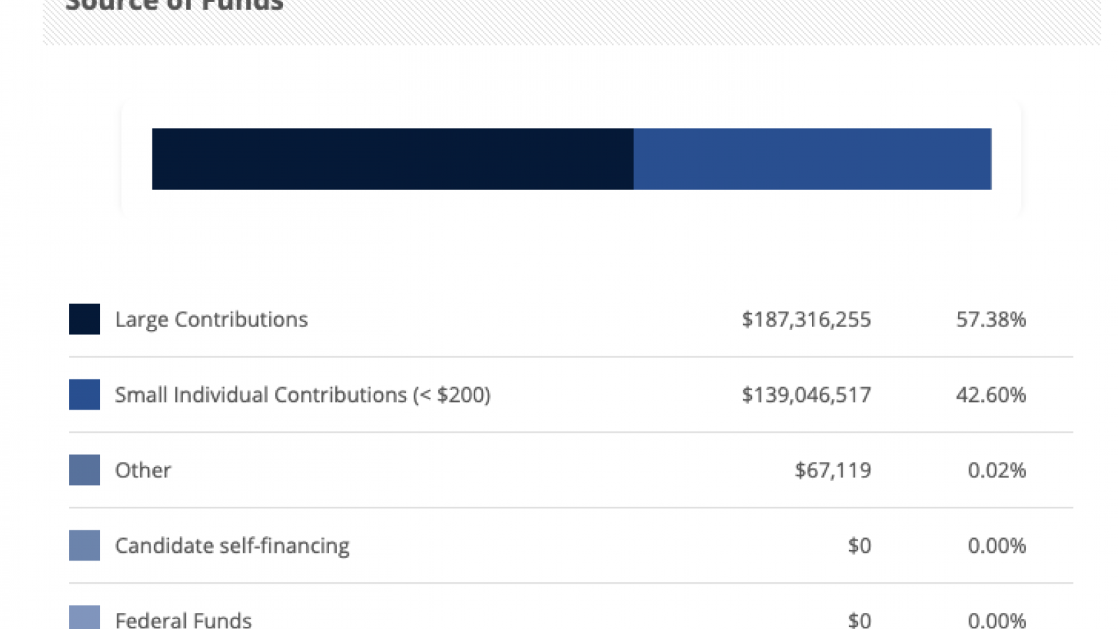 Biden Campaign Donor Makeup at 9-11-2020