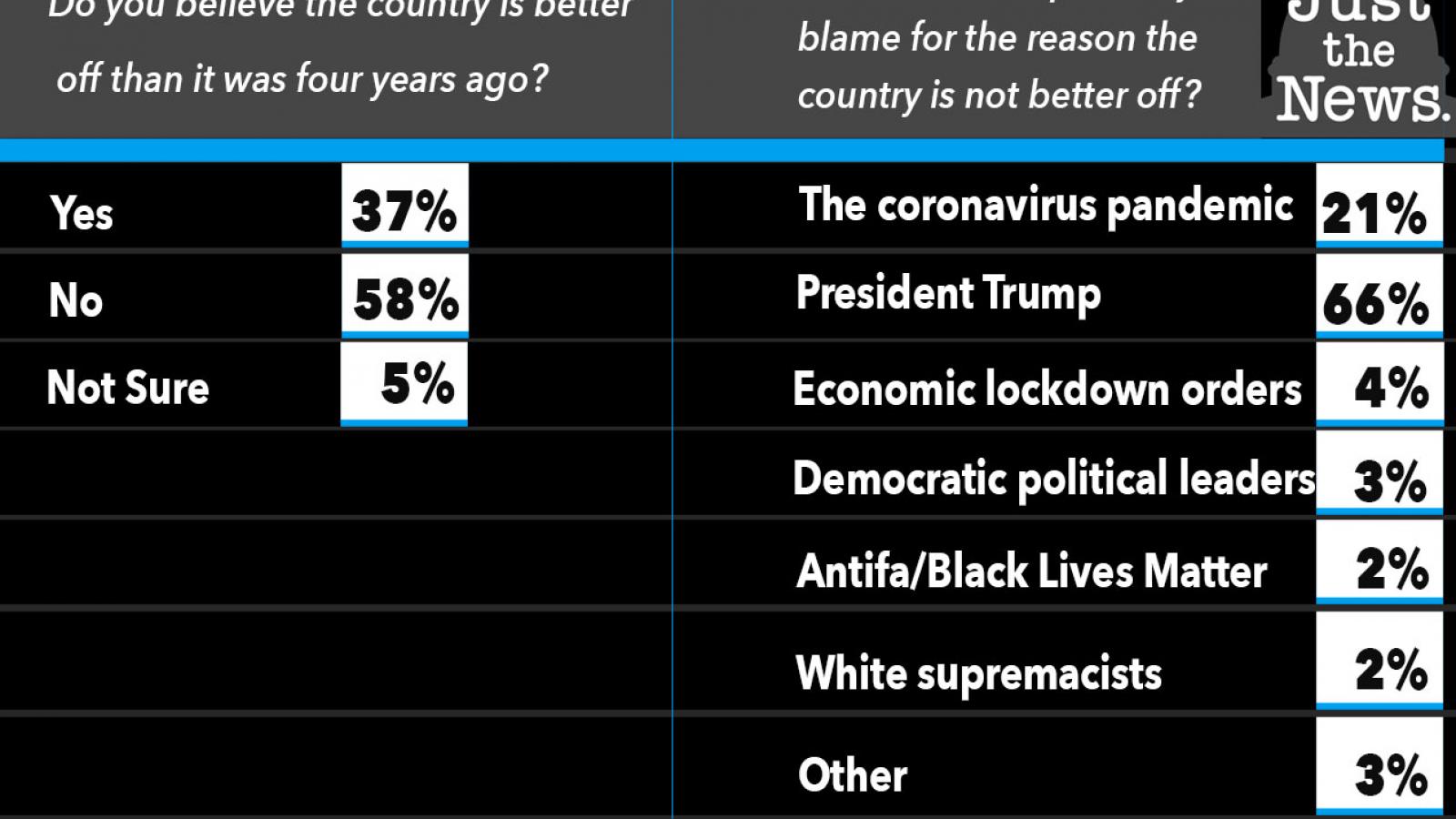 Do you believe the country is better off than it was four years ago?