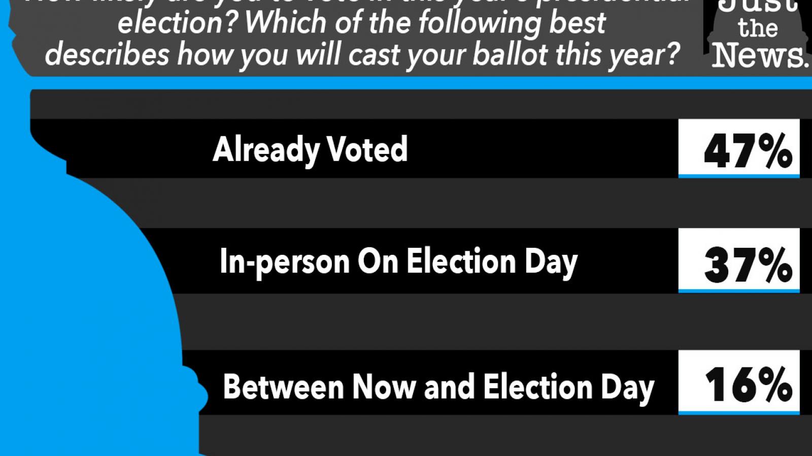 How likely are you to vote in this year’s presidential  election? Which of the following best  describes how you will cast your ballot this year? 