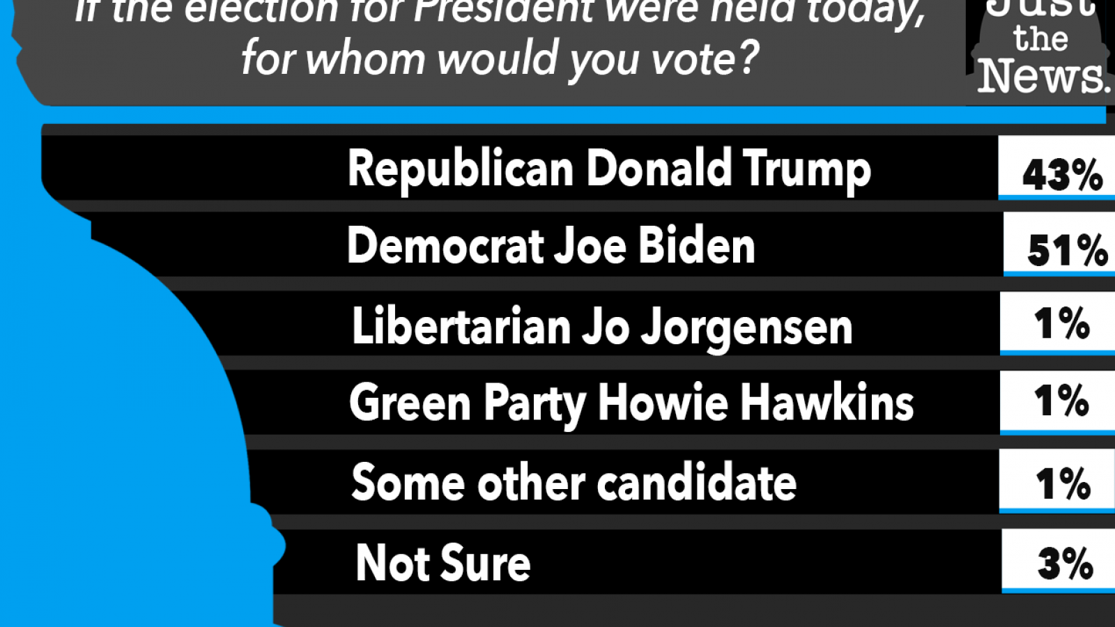 If election were held on October 5, 2020 for whom would you vote?
