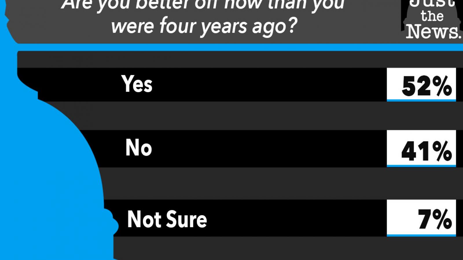 Are you better off now than you were four years ago? 
