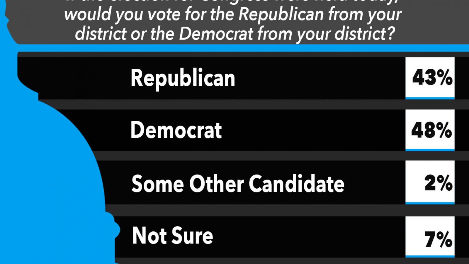 If the election for Congress were held today,  would you vote for the Republican from your  district or the Democrat from your district?