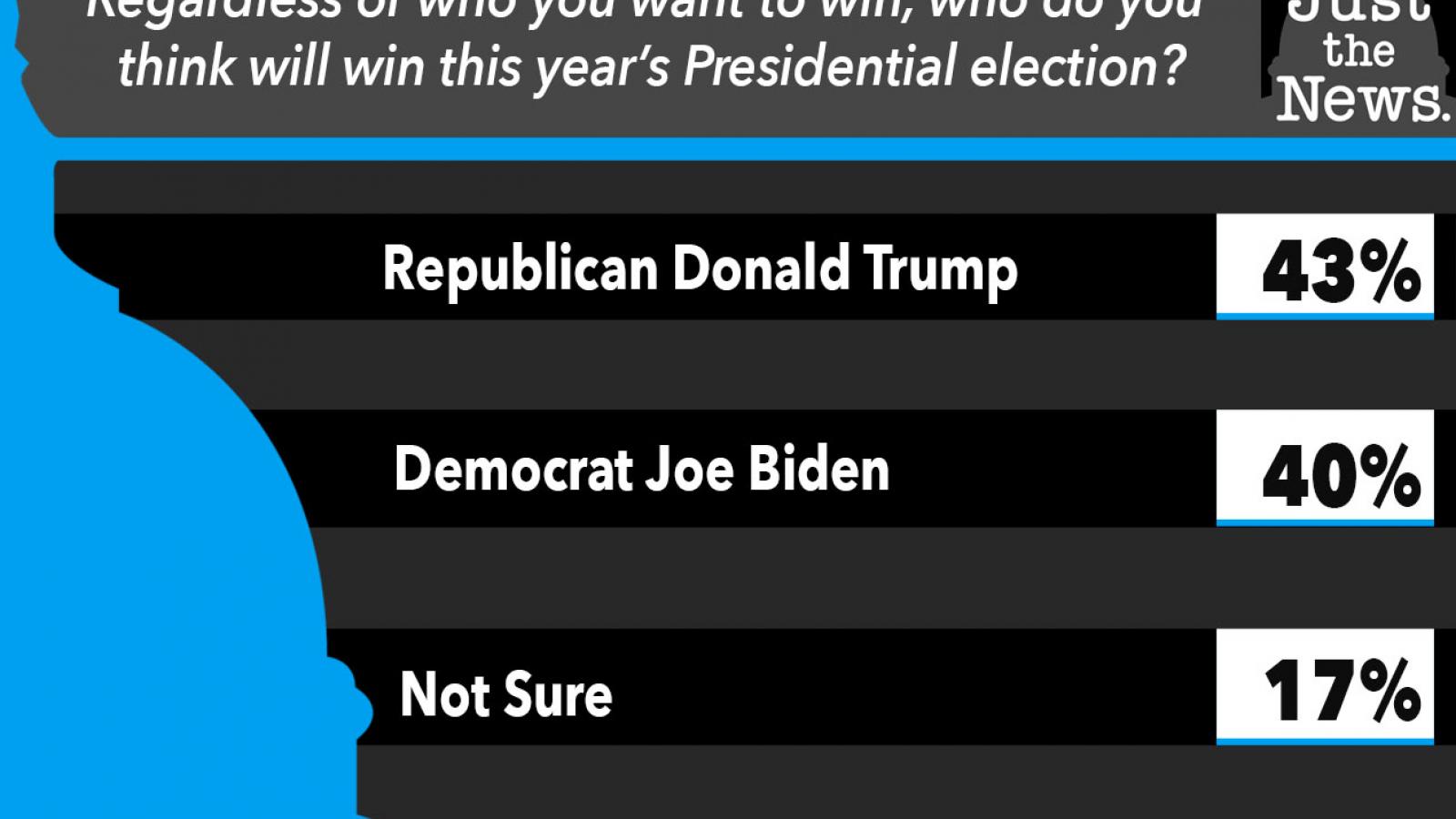 Regardless of who you want to win, who do you  think will win this year’s Presidential election?