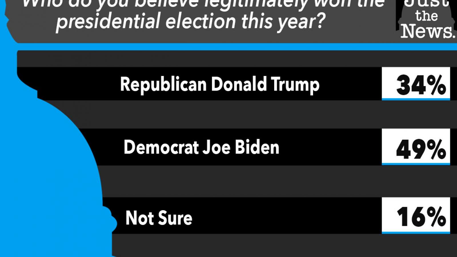Who do you believe legitimately won the  presidential election this year?				