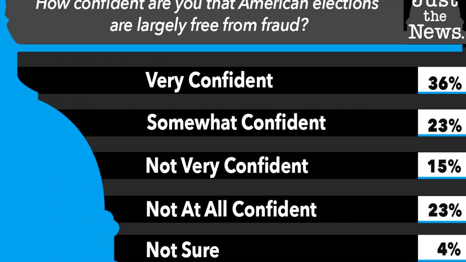 How confident are you that American elections are largely free from fraud?