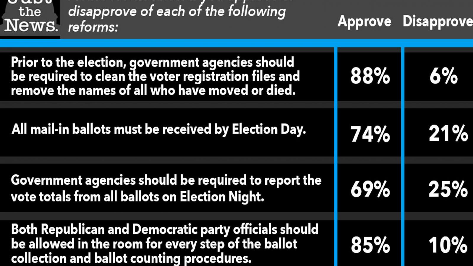 Do you approve or disapprove of each of the following reforms: 