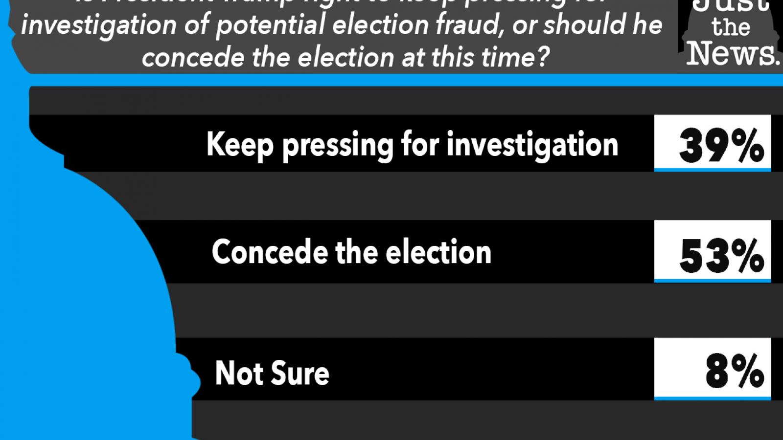 Is President Trump right to keep pressing for investigation of potential election fraud, or should he concede the election at this time?