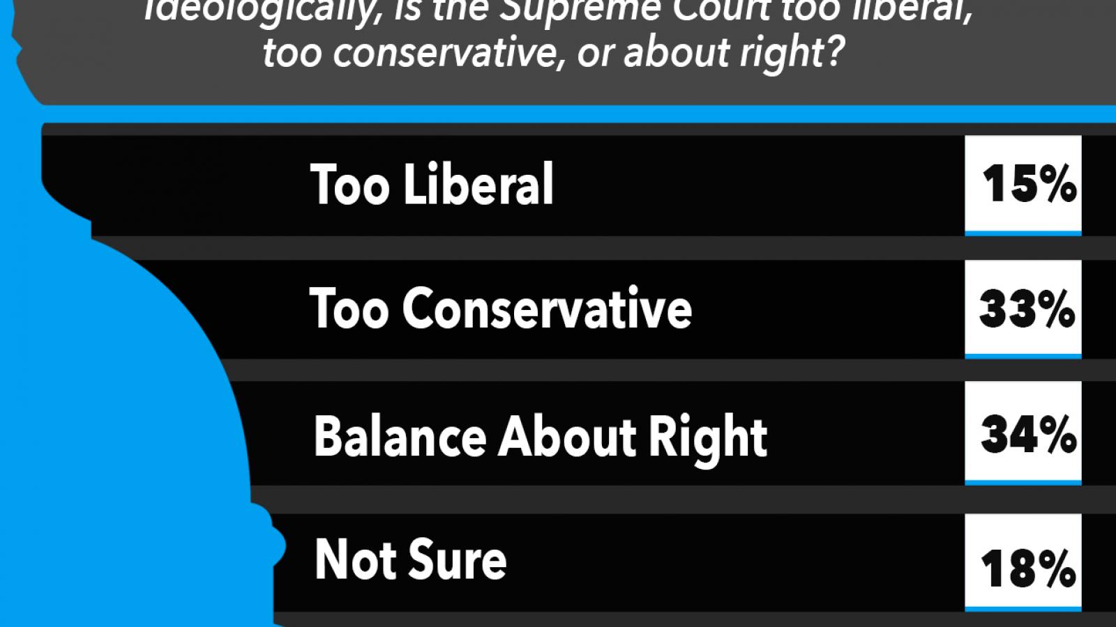  Ideologically, is the Supreme Court too liberal,  too conservative, or about right? 