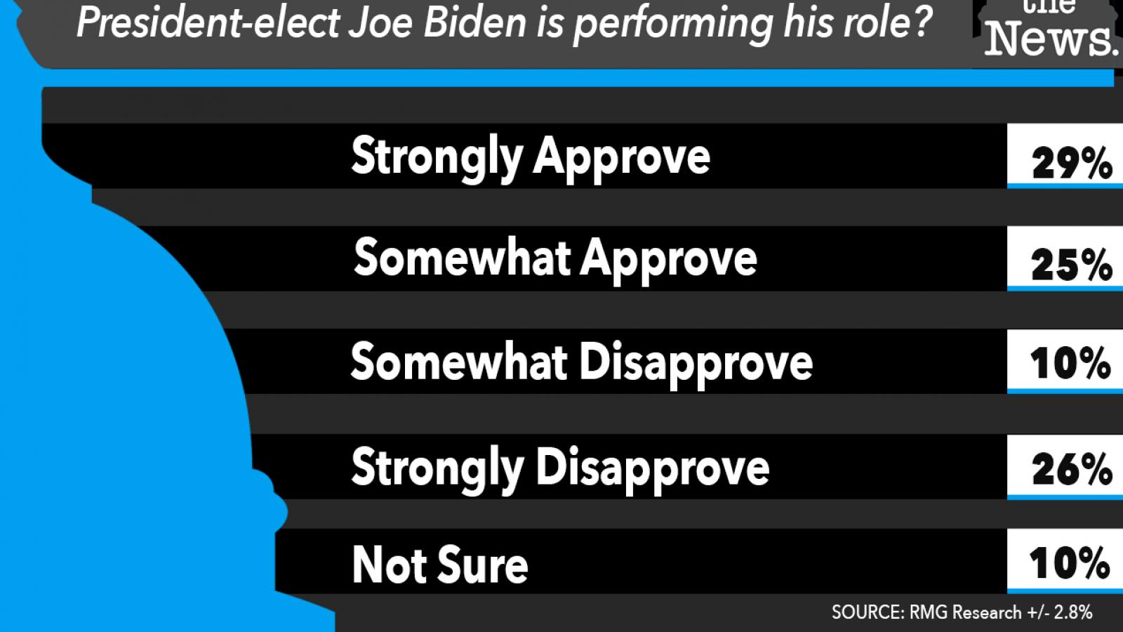Do you approve or disapprove of the way  President-elect Joe Biden is performing his role?