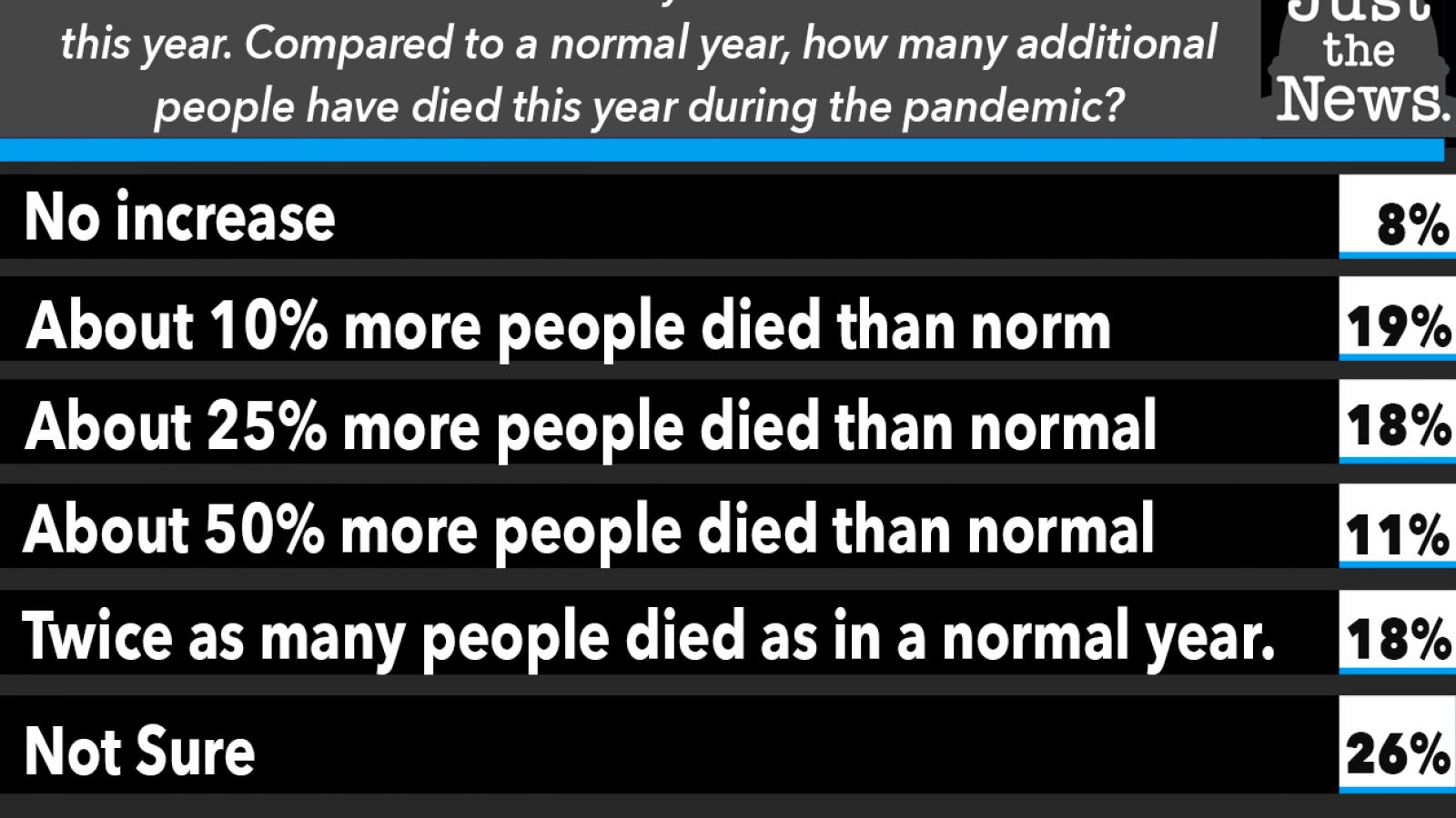Compared to a normal year, how many additional  people have died this year during the pandemic?