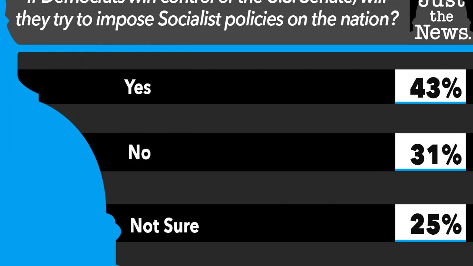 If Democrats win control of the U.S. Senate, will they try to impose Socialist policies on the nation?