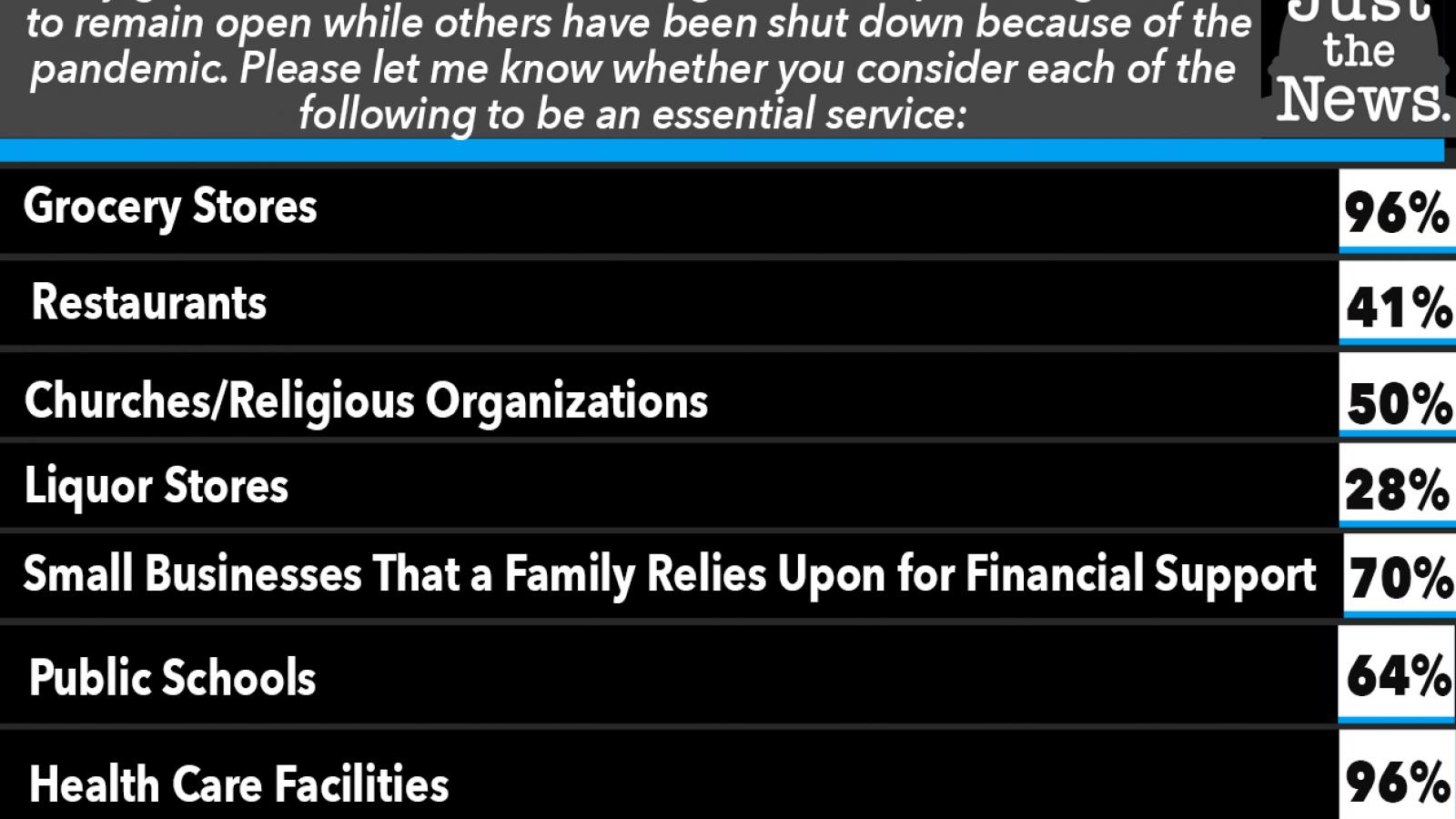 Do you consider each of the  following to be an essential service: 