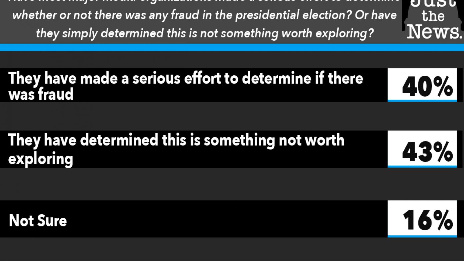 Have most major media organizations made a serious effort to determine whether or not there was any fraud in the presidential election? 