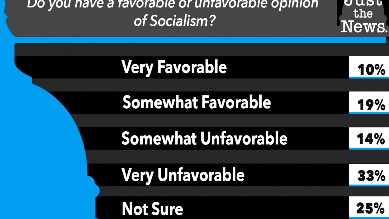 Do you have a favorable or unfavorable opinion  of Socialism?