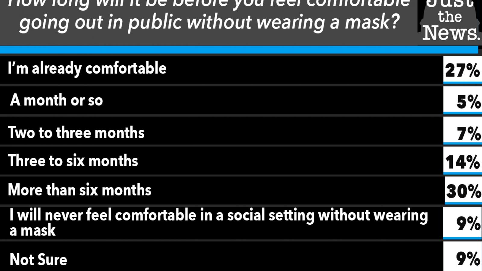 How long will it be before you feel comfortable going out in public without wearing a mask? 