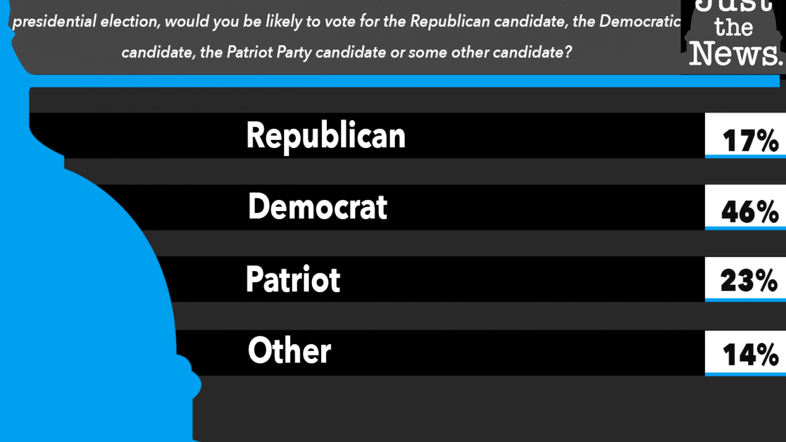 Just the News Poll, Republican, Patriot Party or Democrat