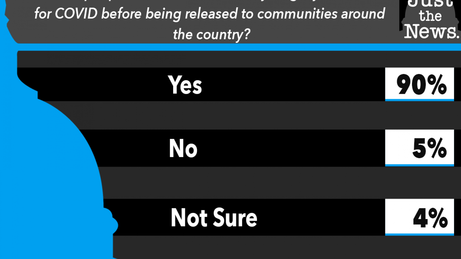 Just the News Daily Poll, should illegal immigrants be tested for COVID 