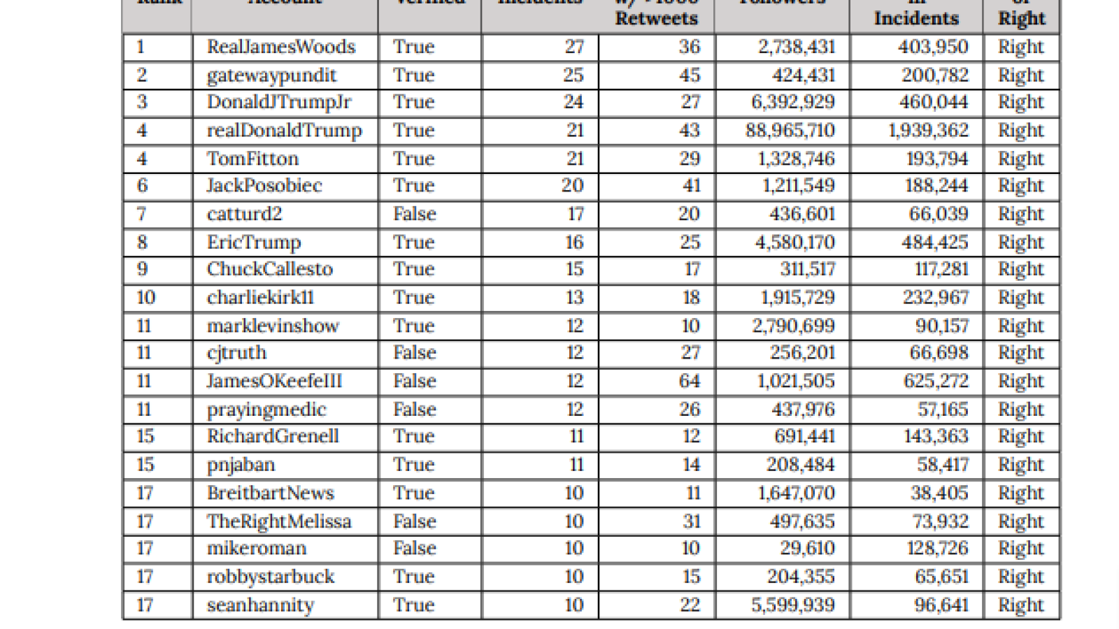 "Repeat spreaders" of election "misinformation" on Twitter